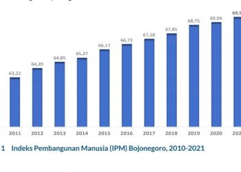 IPM Bojonegoro 2021  Tertinggi Keempat di Jatim, IPM Bojonegoro 2021 Terus meningkat