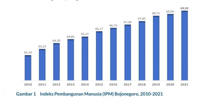 IPM Bojonegoro 2021  Tertinggi Keempat di Jatim, IPM Bojonegoro 2021 Terus meningkat