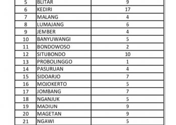 Bojonegoro Ranking Satu Tertinggi di Jawa Timur, Yakni 32 Desa Berstatus Desa Wisata.