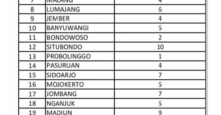 Bojonegoro Ranking Satu Tertinggi di Jawa Timur, Yakni 32 Desa Berstatus Desa Wisata.