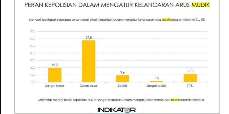 Masyarakat Puas Kinerja dari Pemerintah dan Polisi Tangani Arus Mudik Lebaran 2022