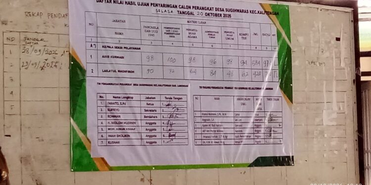 DUMAS MASUK POLRES, NILAI 97,33 SELEKSI PERANGKAT DESA SUGIHWARAS DISOROT